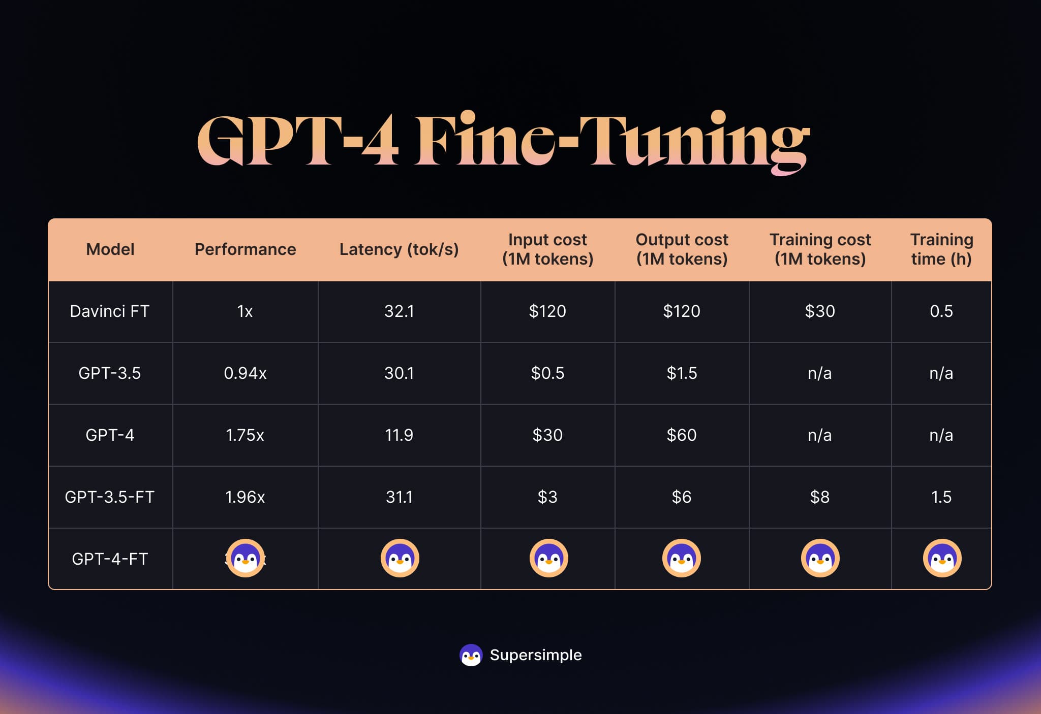 First Impressions of Early-Access GPT-4 Fine-Tuning
